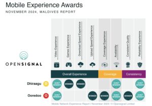 maafushi mobile service provider comparison esims